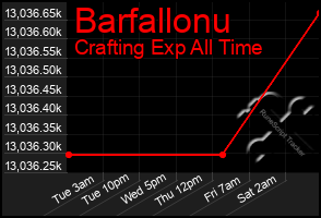 Total Graph of Barfallonu