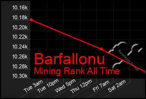 Total Graph of Barfallonu