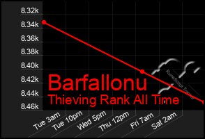 Total Graph of Barfallonu