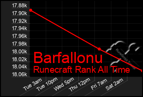 Total Graph of Barfallonu