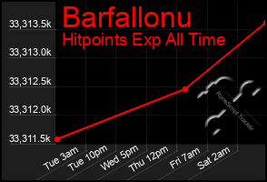 Total Graph of Barfallonu