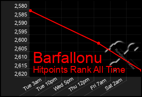 Total Graph of Barfallonu