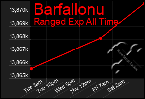 Total Graph of Barfallonu