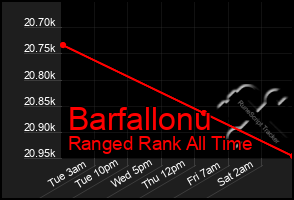 Total Graph of Barfallonu