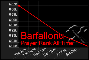 Total Graph of Barfallonu