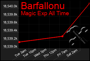 Total Graph of Barfallonu