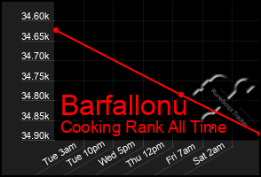 Total Graph of Barfallonu