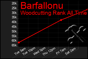 Total Graph of Barfallonu