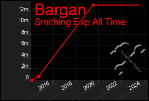 Total Graph of Bargan