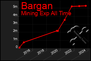 Total Graph of Bargan