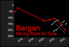 Total Graph of Bargan