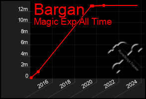 Total Graph of Bargan