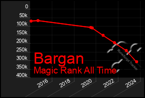 Total Graph of Bargan