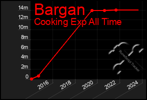 Total Graph of Bargan