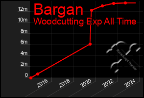 Total Graph of Bargan