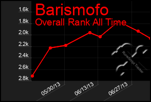 Total Graph of Barismofo