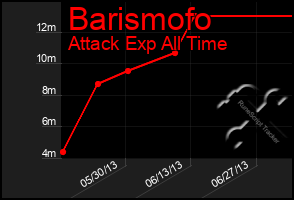 Total Graph of Barismofo