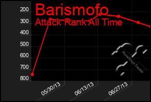 Total Graph of Barismofo