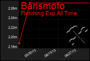 Total Graph of Barismofo