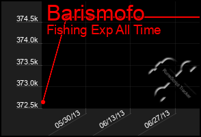 Total Graph of Barismofo