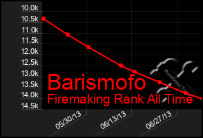 Total Graph of Barismofo