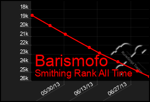 Total Graph of Barismofo