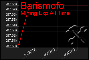 Total Graph of Barismofo