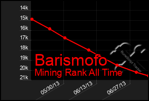 Total Graph of Barismofo