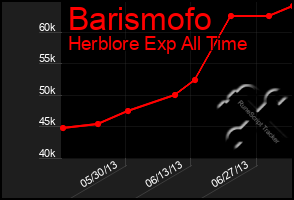 Total Graph of Barismofo