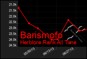 Total Graph of Barismofo