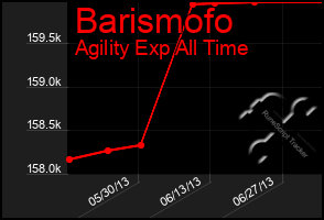 Total Graph of Barismofo