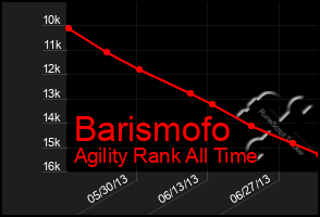 Total Graph of Barismofo