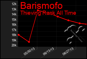 Total Graph of Barismofo