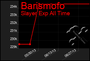 Total Graph of Barismofo