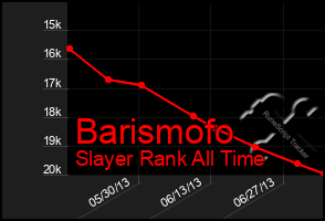 Total Graph of Barismofo