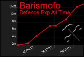 Total Graph of Barismofo