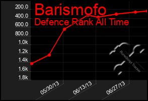 Total Graph of Barismofo