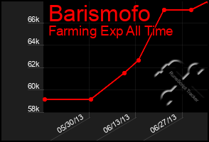 Total Graph of Barismofo