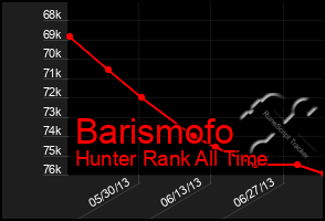 Total Graph of Barismofo