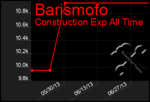 Total Graph of Barismofo