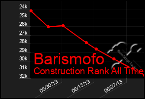 Total Graph of Barismofo