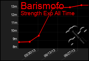 Total Graph of Barismofo