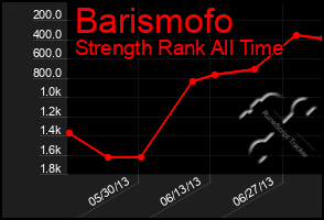 Total Graph of Barismofo