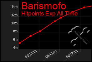 Total Graph of Barismofo