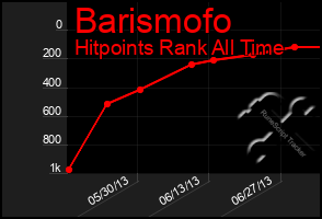 Total Graph of Barismofo