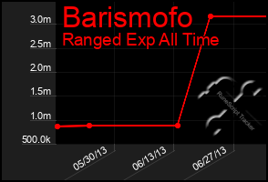 Total Graph of Barismofo