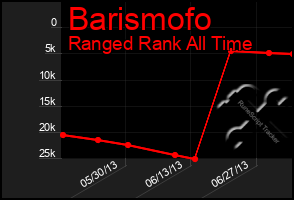 Total Graph of Barismofo