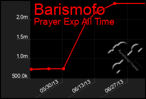 Total Graph of Barismofo