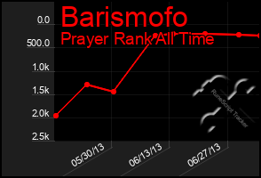 Total Graph of Barismofo