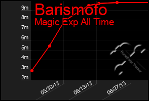 Total Graph of Barismofo